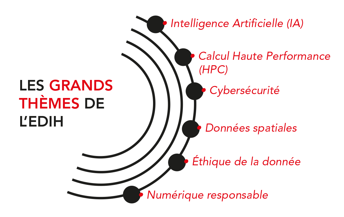 Les grands thèmes de l'edih